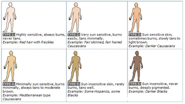 fitzpatrick skin types